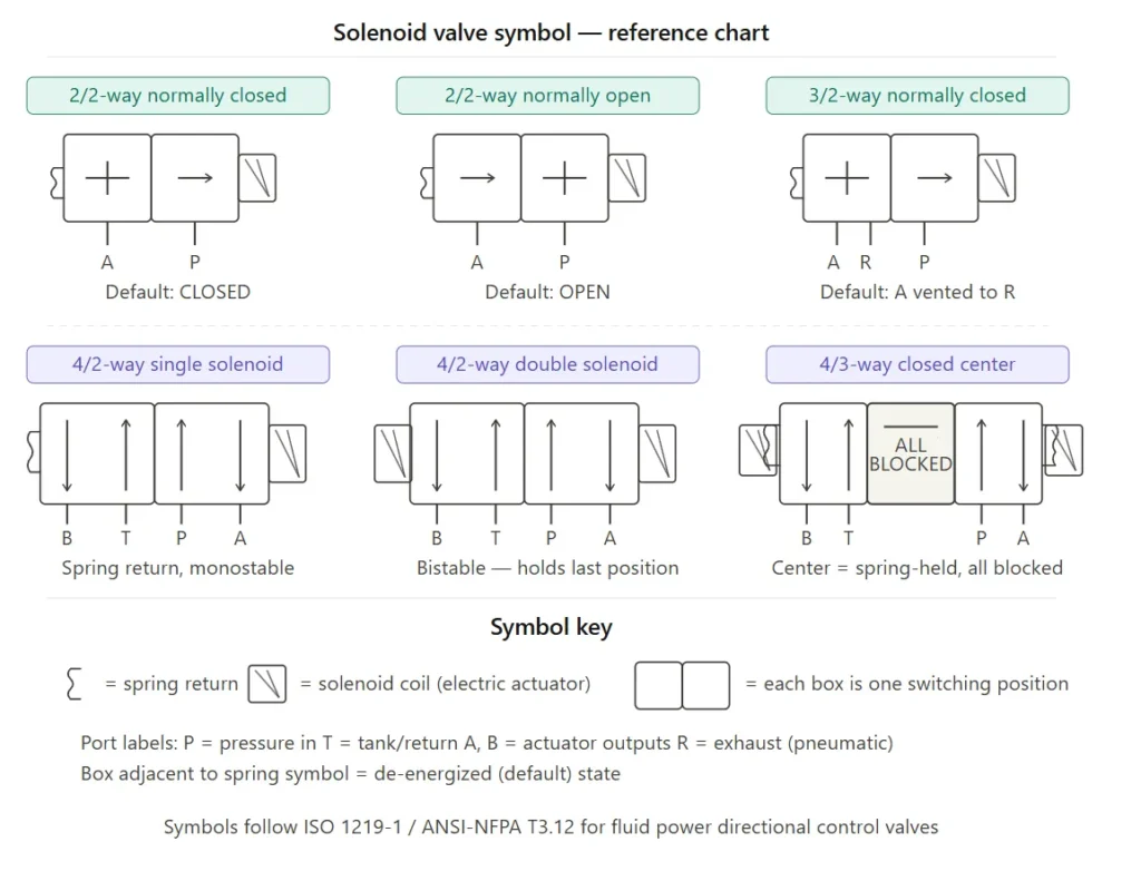 Solenoid valve symbol reference chart